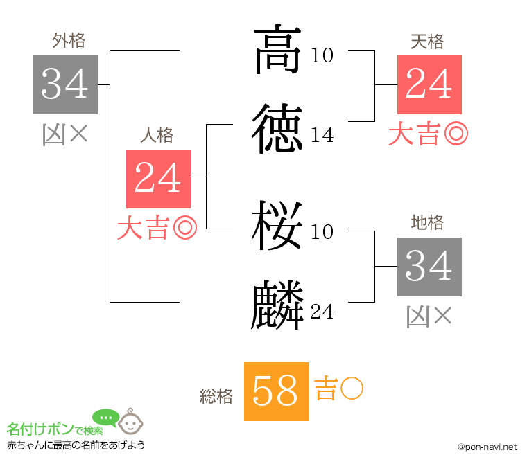 高徳 桜麟さんの姓名判断結果