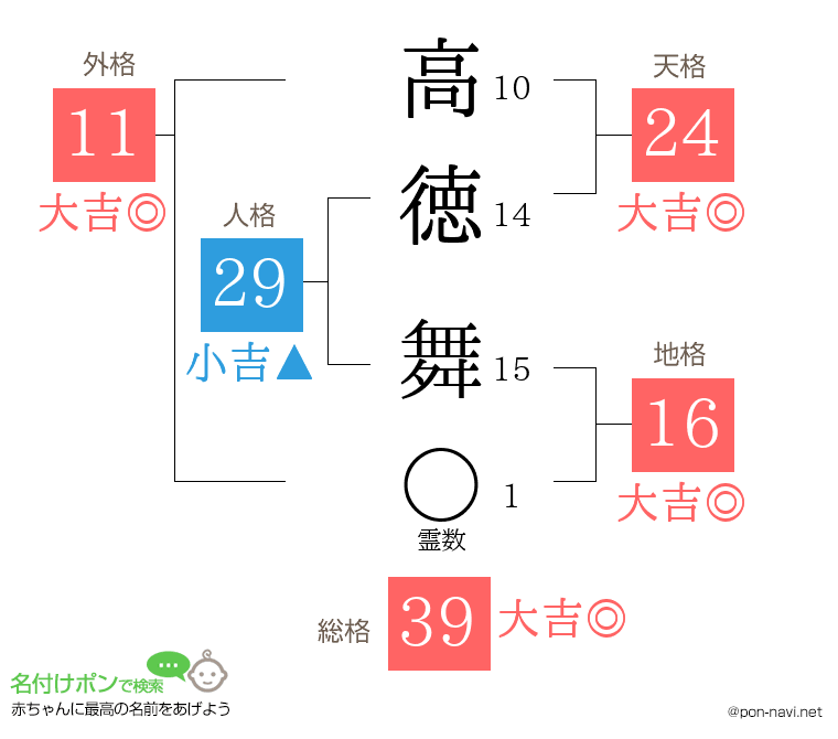 高徳 舞さんの姓名判断結果