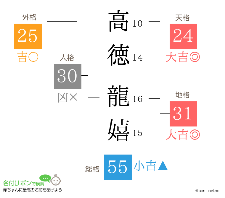 高徳 龍嬉さんの姓名判断結果
