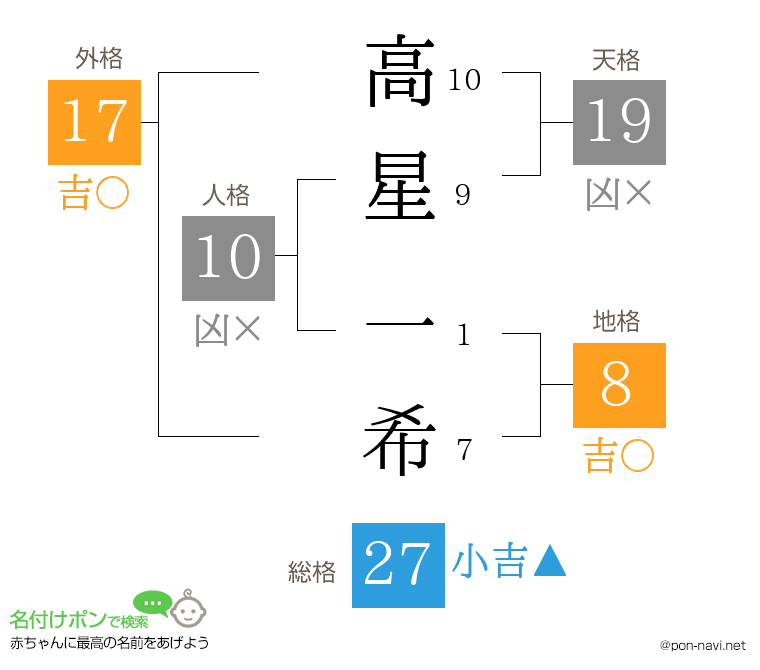 高星 一希さんの姓名判断結果