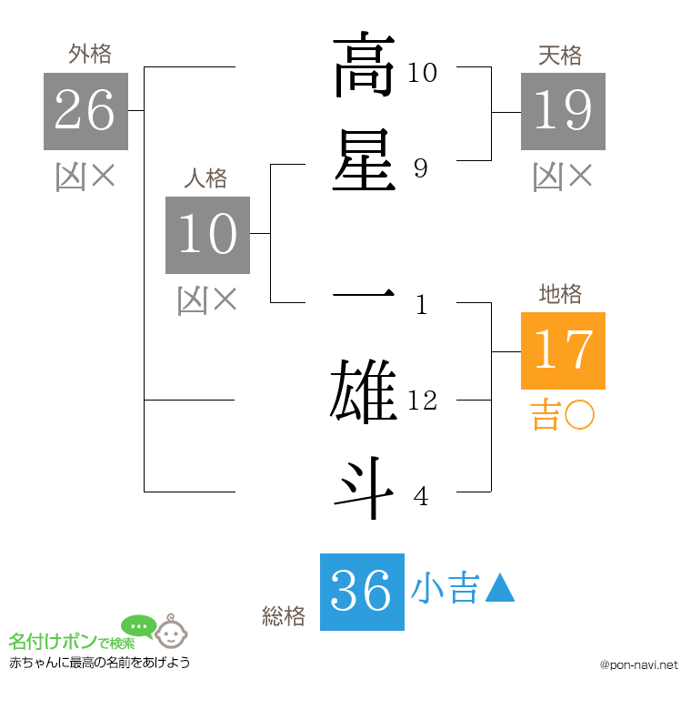 高星 一雄斗さんの姓名判断結果