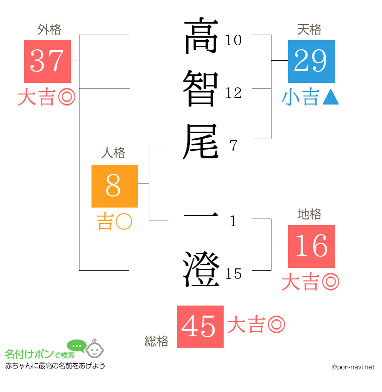 高智尾 一澄さんの姓名判断結果