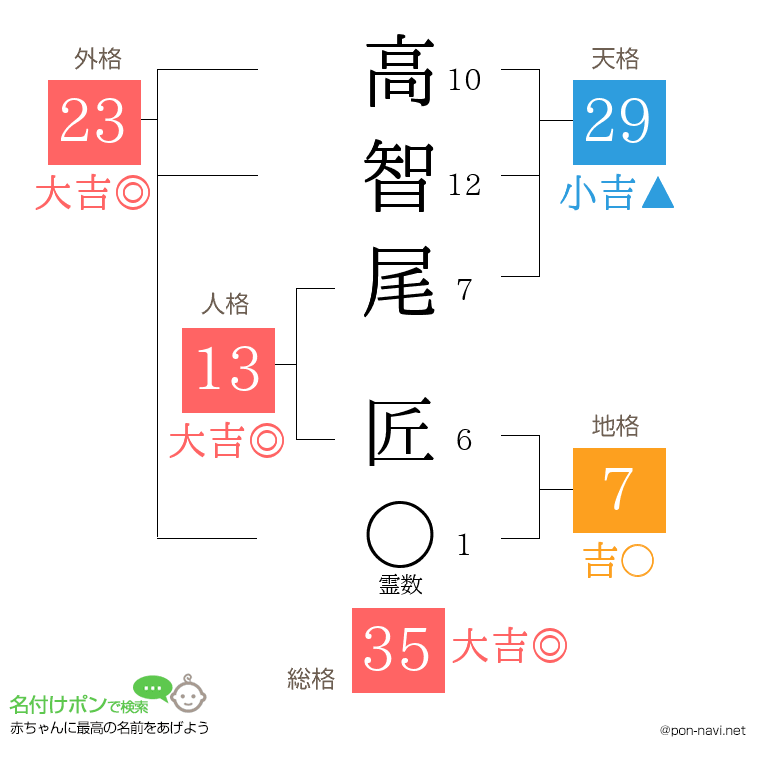 高智尾 匠さんの姓名判断結果