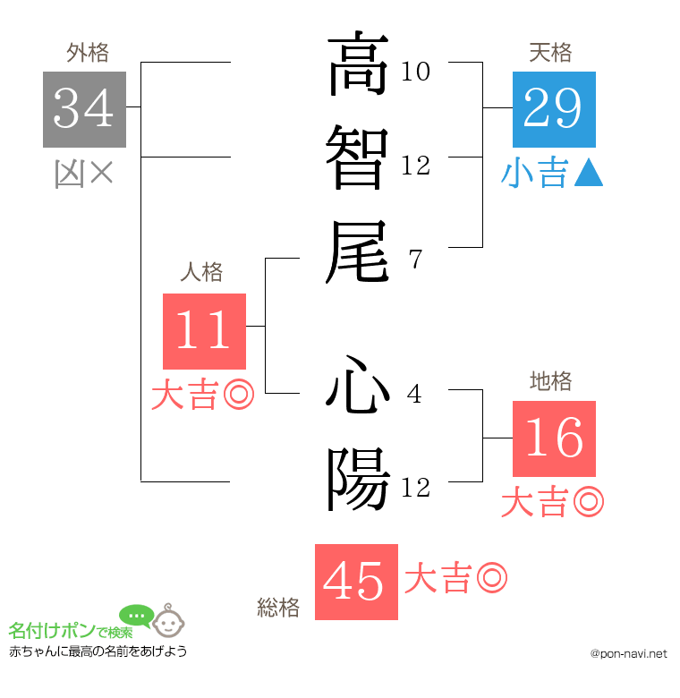 高智尾 心陽さんの姓名判断結果