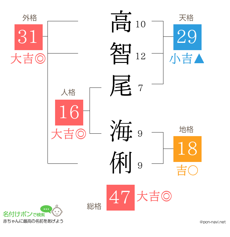 高智尾 海俐さんの姓名判断結果