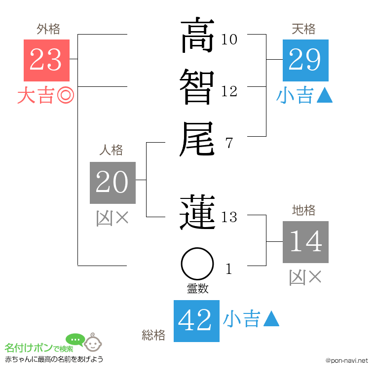 高智尾 蓮さんの姓名判断結果