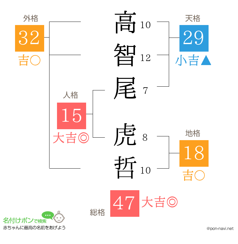 高智尾 虎哲さんの姓名判断結果