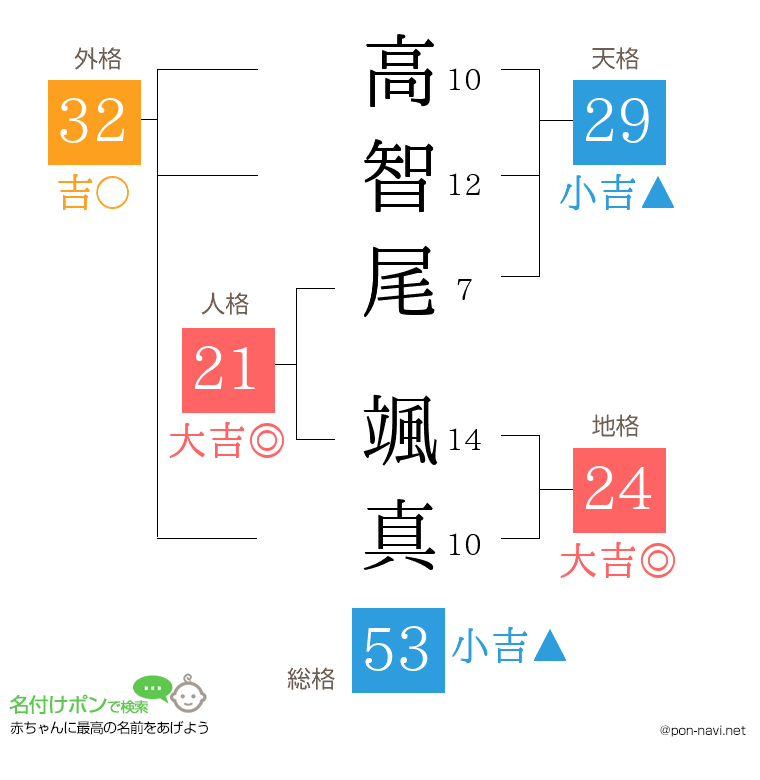 高智尾 颯真さんの姓名判断結果