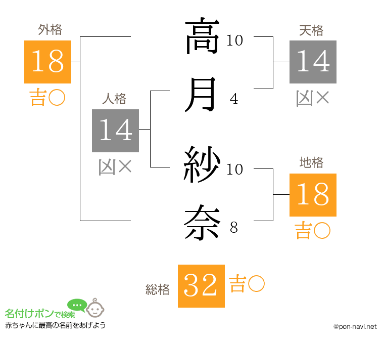 高月 紗奈さんの姓名判断結果