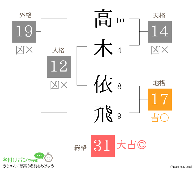 高木 依飛さんの姓名判断結果
