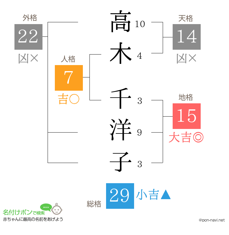 高木 千洋子さんの姓名判断結果