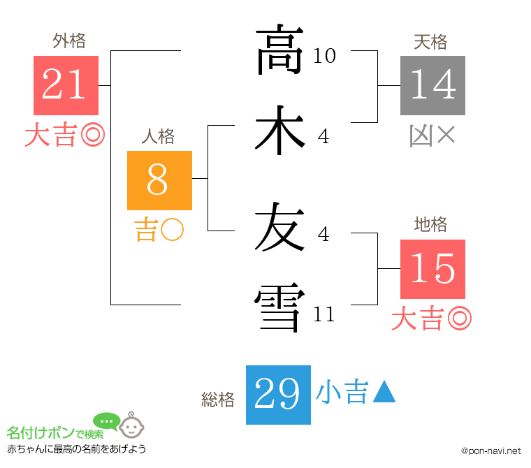 高木 友雪さんの姓名判断結果