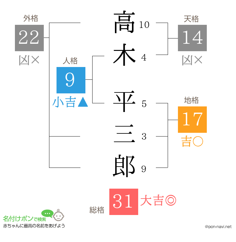 高木 平三郎さんの姓名判断結果