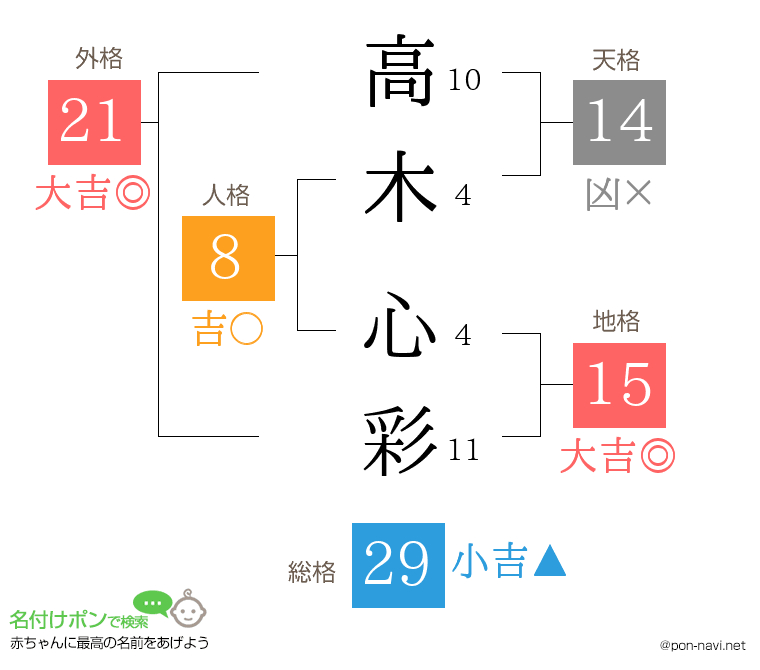高木 心彩さんの姓名判断結果