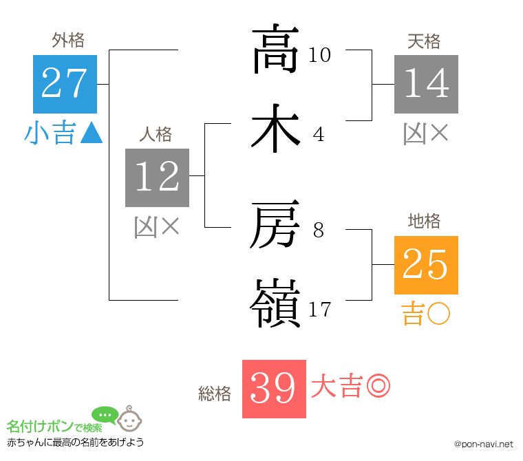 高木 房嶺さんの姓名判断結果