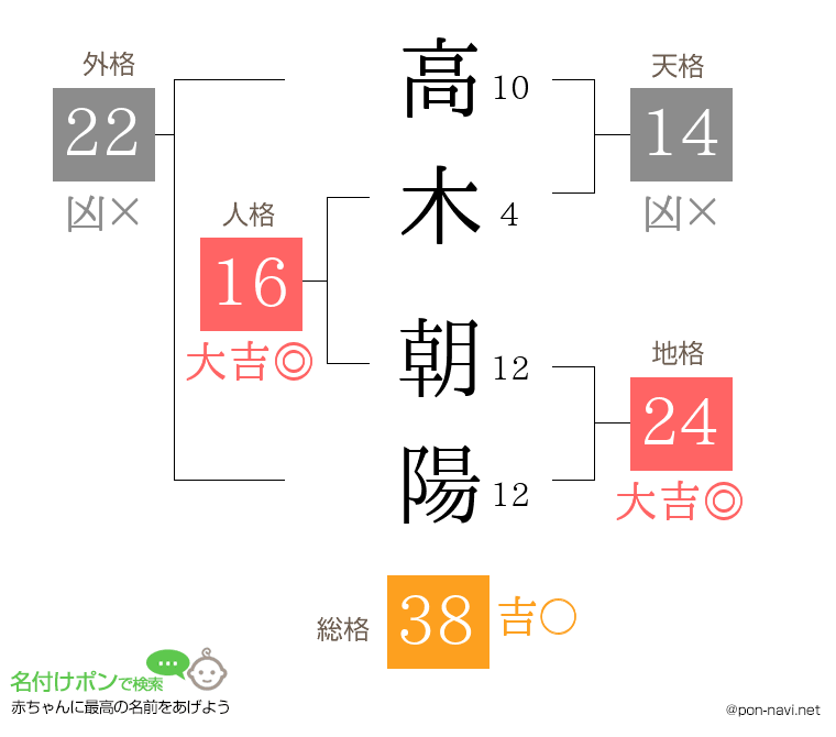 高木 朝陽さんの姓名判断結果