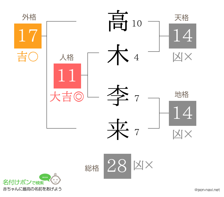 高木 李来さんの姓名判断結果