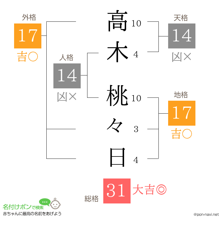 高木 桃々日さんの姓名判断結果