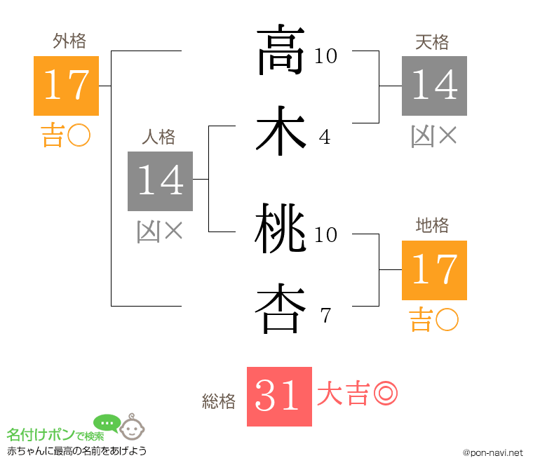 高木 桃杏さんの姓名判断結果