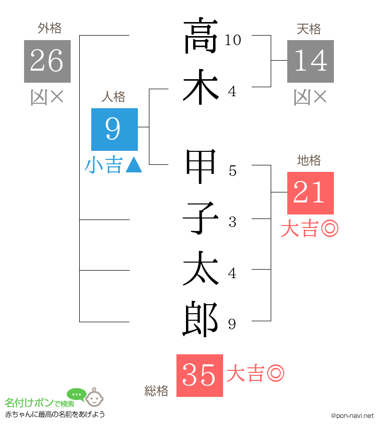 高木 甲子太郎さんの姓名判断結果