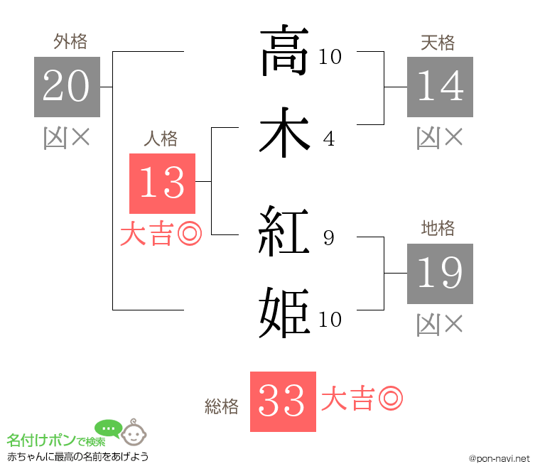 高木 紅姫さんの姓名判断結果