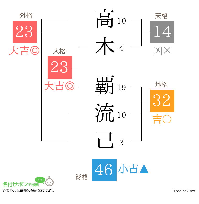 高木 覇流己さんの姓名判断結果