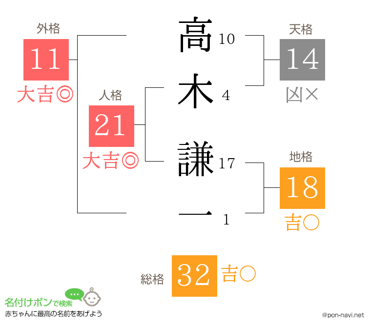 高木 謙一さんの姓名判断結果