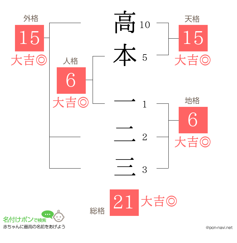 高本 一二三さんの姓名判断結果