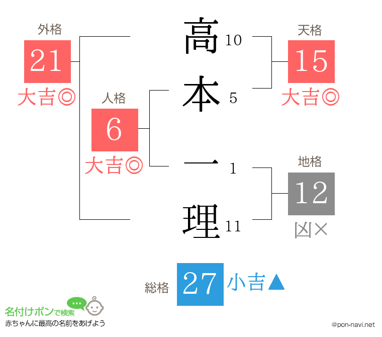 高本 一理さんの姓名判断結果