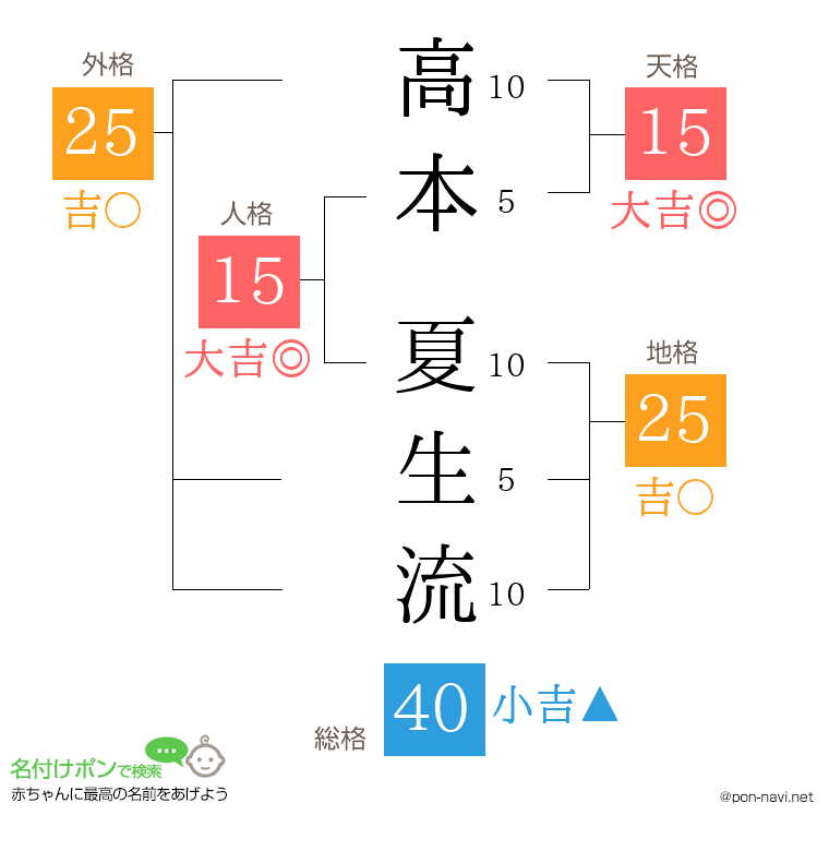 高本 夏生流さんの姓名判断結果