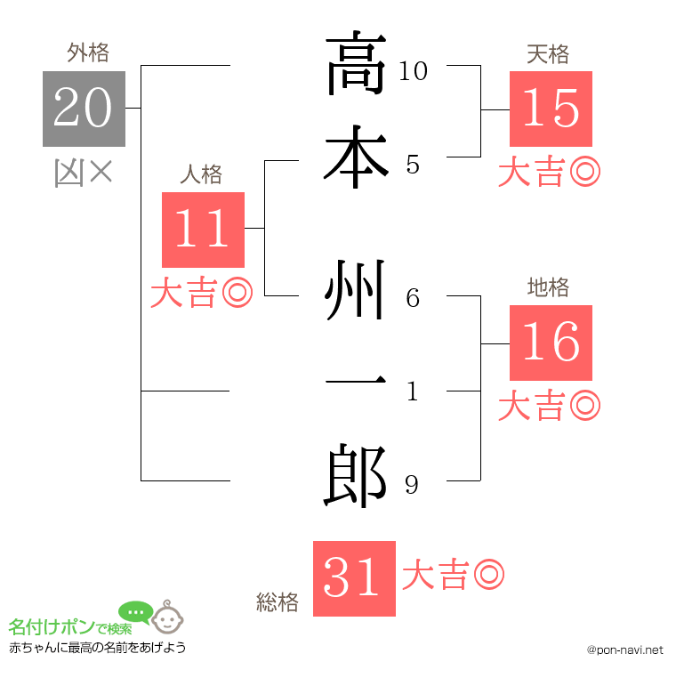 高本 州一郎さんの姓名判断結果