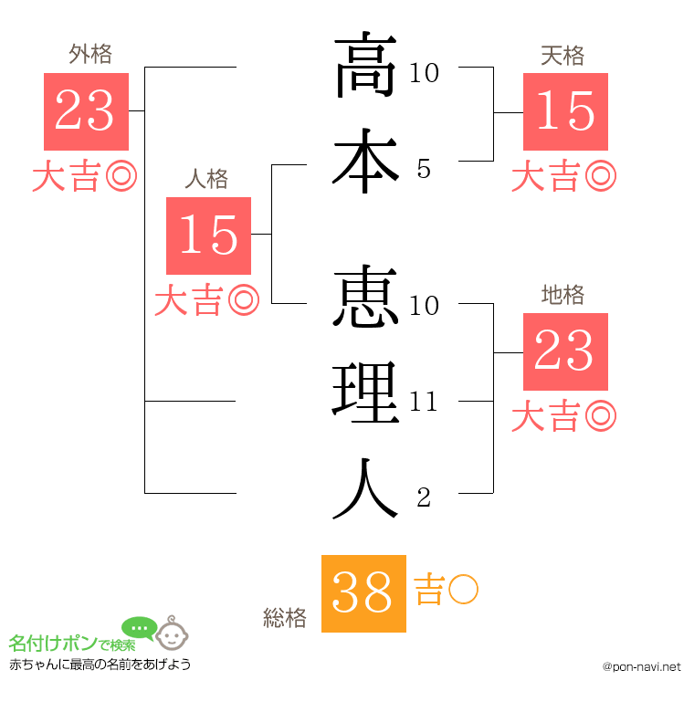 高本 恵理人さんの姓名判断結果