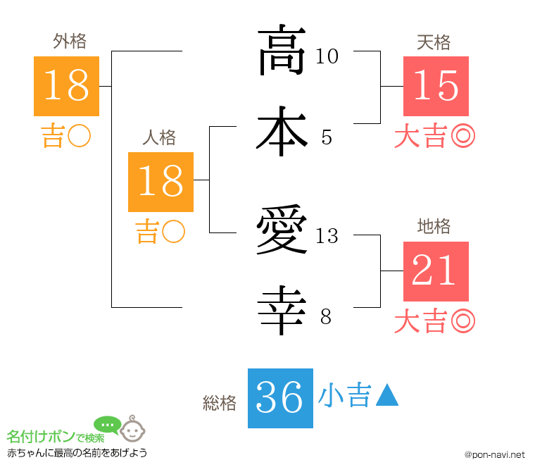 高本 愛幸さんの姓名判断結果