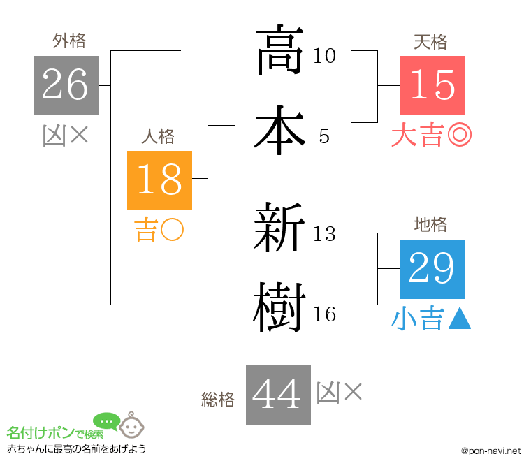 高本 新樹さんの姓名判断結果