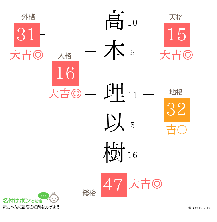 高本 理以樹さんの姓名判断結果