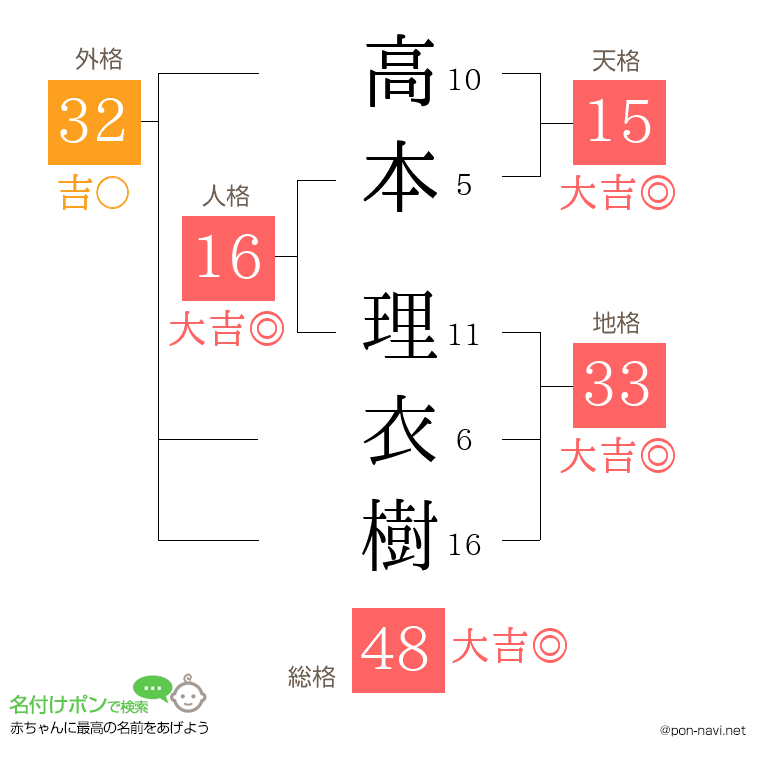高本 理衣樹さんの姓名判断結果