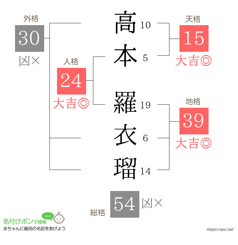 高本 羅衣瑠さんの姓名判断結果