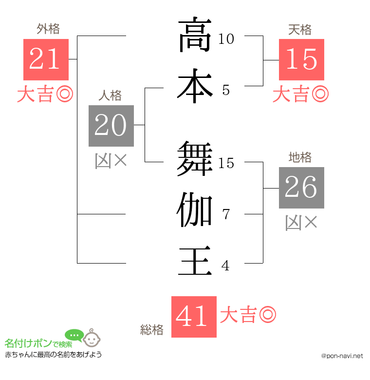 高本 舞伽王さんの姓名判断結果