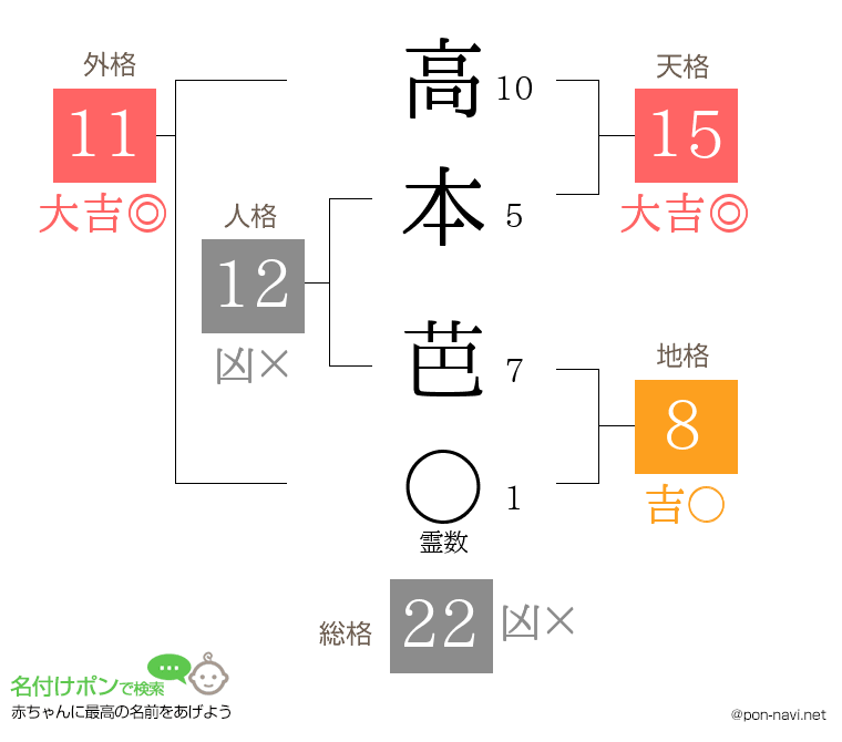 高本 芭さんの姓名判断結果