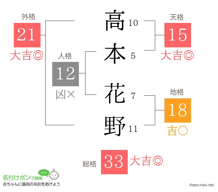 高本 花野さんの姓名判断結果