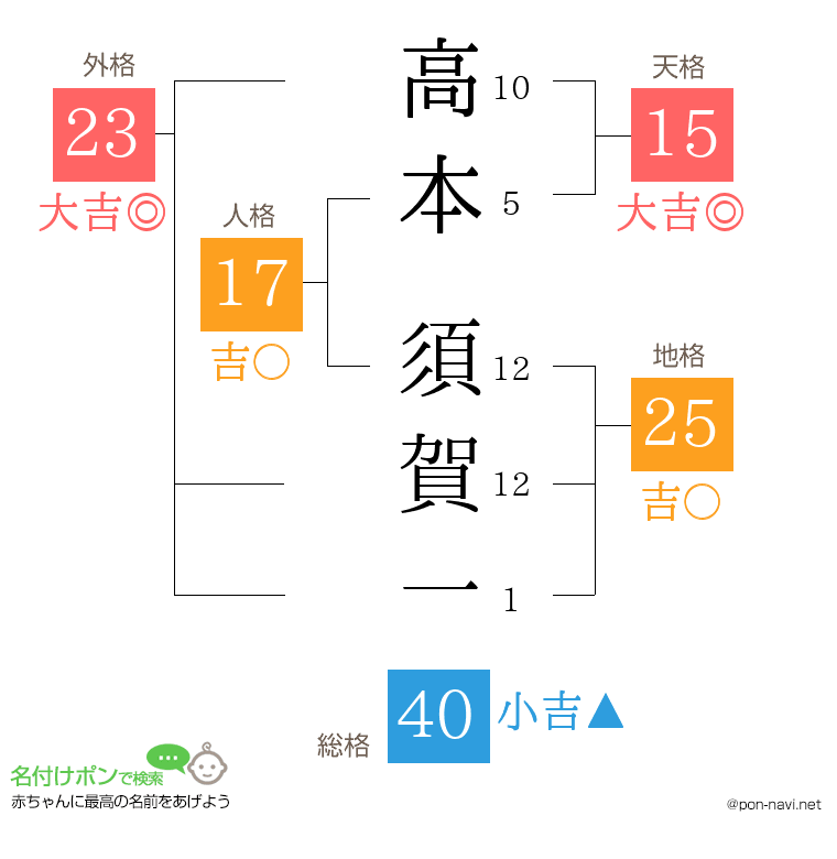 高本 須賀一さんの姓名判断結果