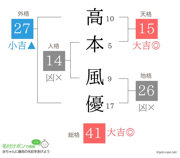 高本 風優さんの姓名判断結果