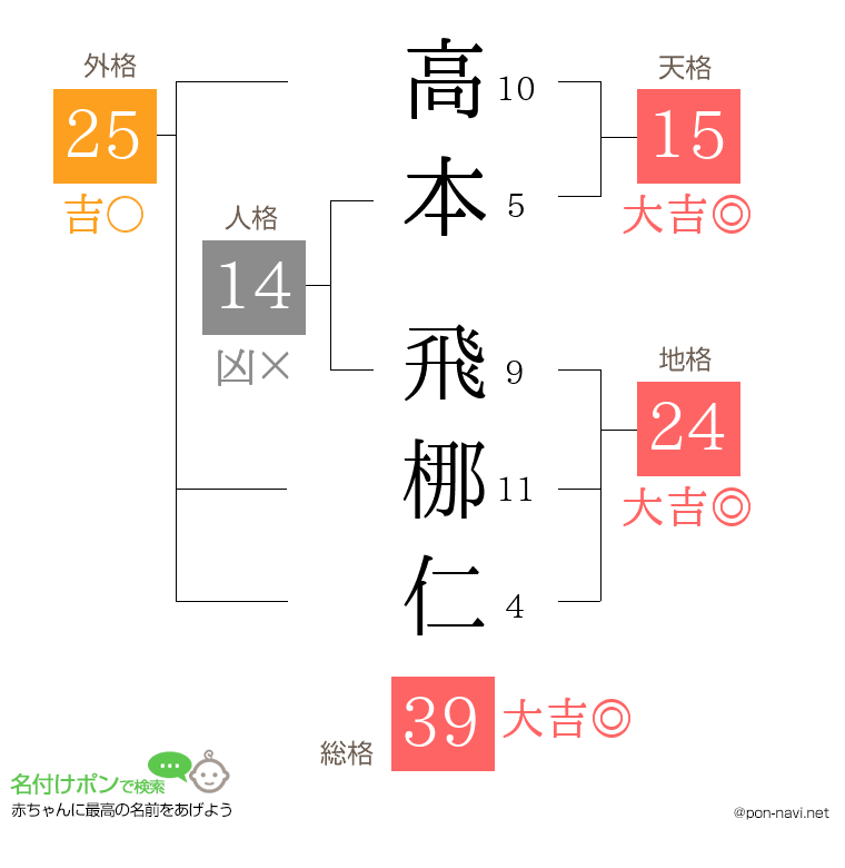 高本 飛梛仁さんの姓名判断結果
