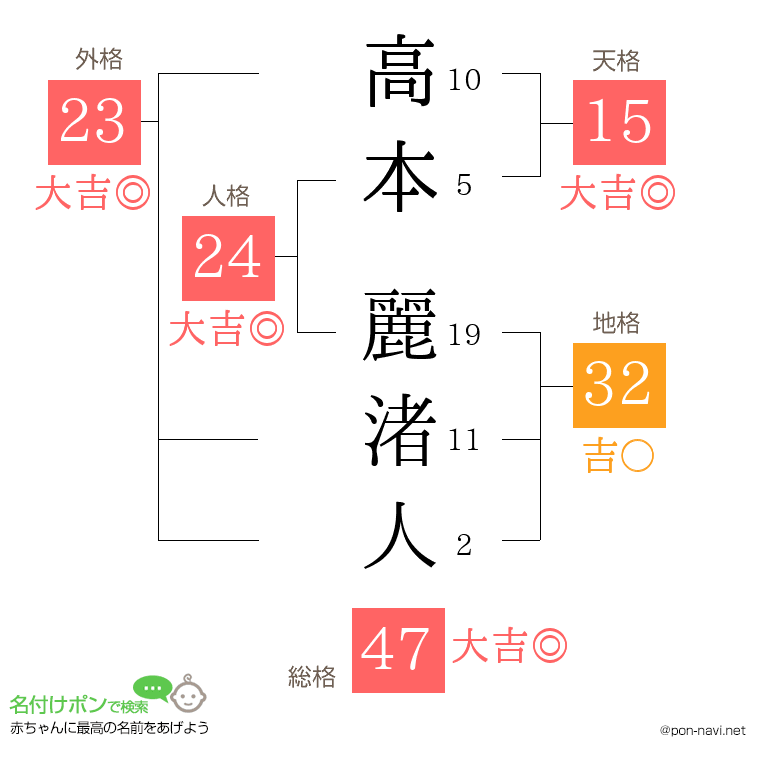 高本 麗渚人さんの姓名判断結果