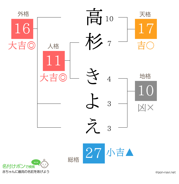 高杉 きよえさんの姓名判断結果