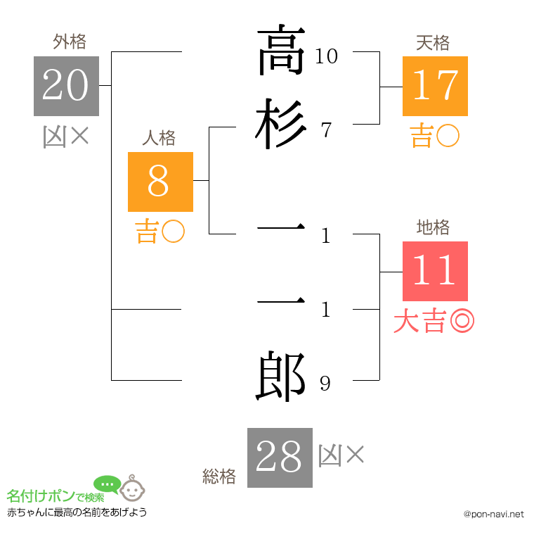高杉 一一郎さんの姓名判断結果