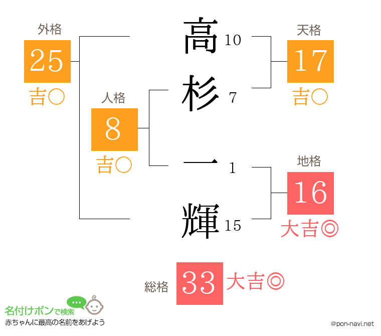 高杉 一輝さんの姓名判断結果