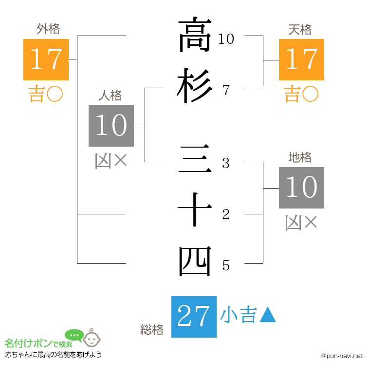 高杉 三十四さんの姓名判断結果