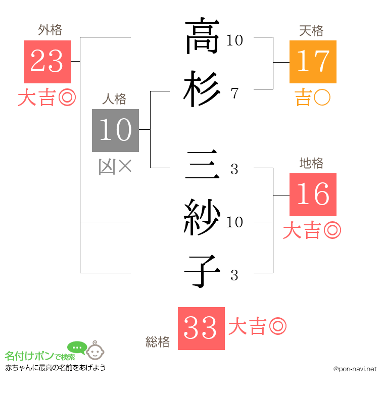 高杉 三紗子さんの姓名判断結果