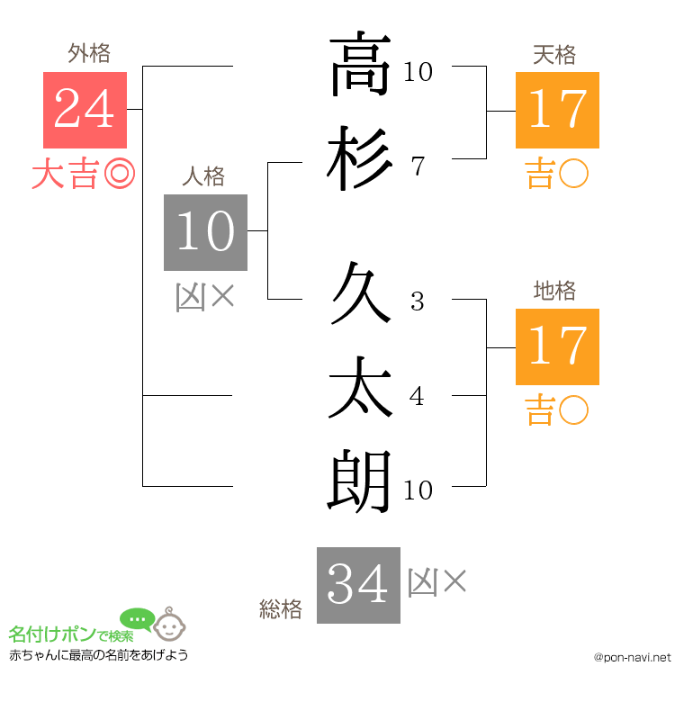 高杉 久太朗さんの姓名判断結果